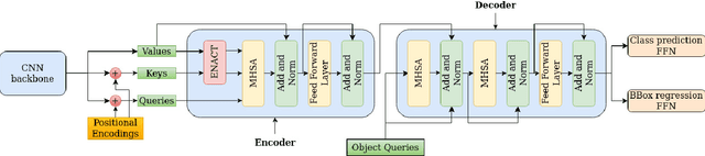 Figure 1 for ENACT: Entropy-based Clustering of Attention Input for Improving the Computational Performance of Object Detection Transformers