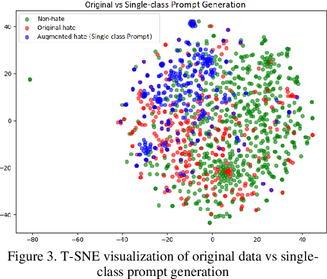 Figure 3 for Dual-Class Prompt Generation: Enhancing Indonesian Gender-Based Hate Speech Detection through Data Augmentation