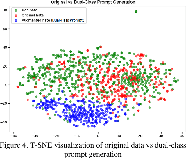 Figure 4 for Dual-Class Prompt Generation: Enhancing Indonesian Gender-Based Hate Speech Detection through Data Augmentation