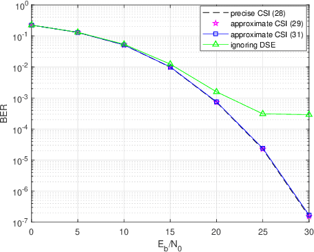 Figure 4 for On the Doppler Squint Effect in OTFS Systems over Doubly-Dispersive Channels: Modeling and Evaluation