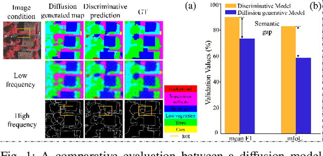 Figure 1 for A Gift from the Integration of Discriminative and Diffusion-based Generative Learning: Boundary Refinement Remote Sensing Semantic Segmentation