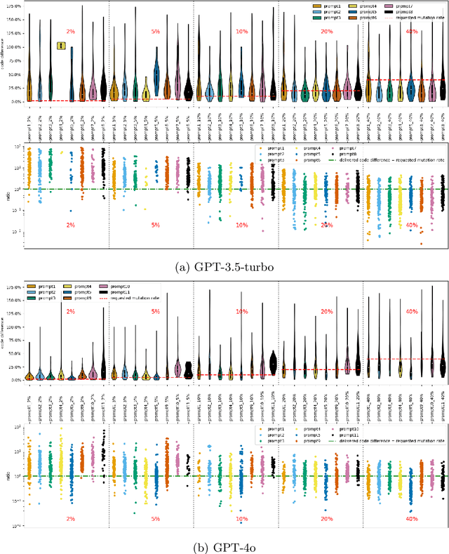 Figure 4 for Controlling the Mutation in Large Language Models for the Efficient Evolution of Algorithms