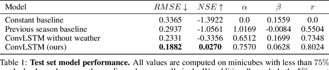 Figure 2 for Learning to forecast vegetation greenness at fine resolution over Africa with ConvLSTMs