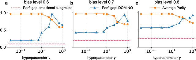 Figure 2 for Subgroup Performance Analysis in Hidden Stratifications