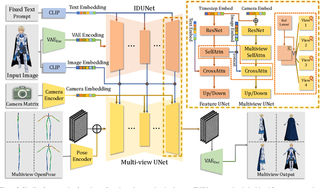 Figure 3 for CharacterGen: Efficient 3D Character Generation from Single Images with Multi-View Pose Canonicalization