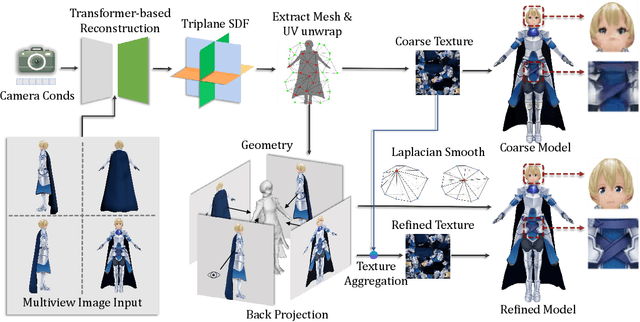 Figure 4 for CharacterGen: Efficient 3D Character Generation from Single Images with Multi-View Pose Canonicalization