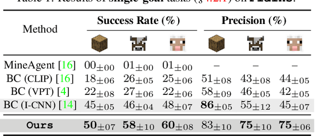 Figure 2 for Open-World Multi-Task Control Through Goal-Aware Representation Learning and Adaptive Horizon Prediction