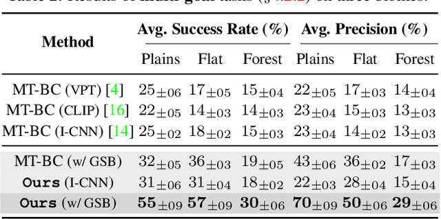 Figure 4 for Open-World Multi-Task Control Through Goal-Aware Representation Learning and Adaptive Horizon Prediction