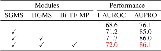 Figure 4 for Commonality in Few: Few-Shot Multimodal Anomaly Detection via Hypergraph-Enhanced Memory
