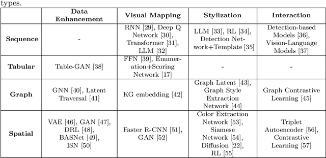 Figure 2 for Generative AI for Visualization: State of the Art and Future Directions