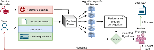 Figure 1 for SLA-Centric Automated Algorithm Selection Framework for Cloud Environments
