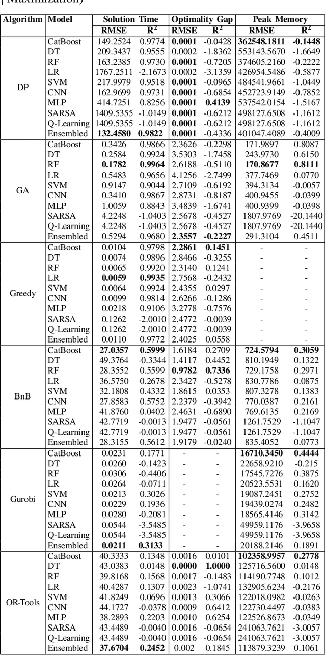 Figure 4 for SLA-Centric Automated Algorithm Selection Framework for Cloud Environments
