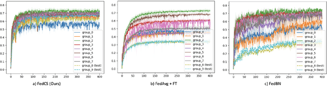 Figure 2 for Client-supervised Federated Learning: Towards One-model-for-all Personalization