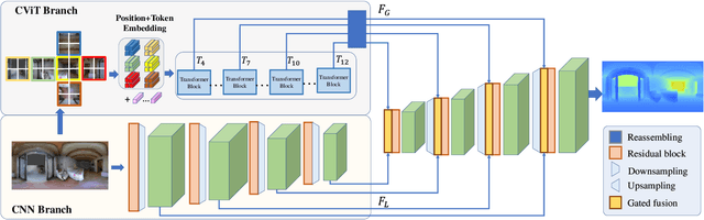 Figure 3 for GLPanoDepth: Global-to-Local Panoramic Depth Estimation