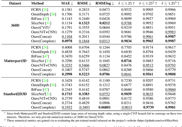 Figure 2 for GLPanoDepth: Global-to-Local Panoramic Depth Estimation