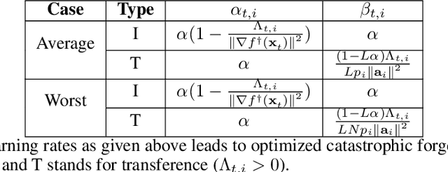 Figure 2 for On the Convergence of Continual Federated Learning Using Incrementally Aggregated Gradients