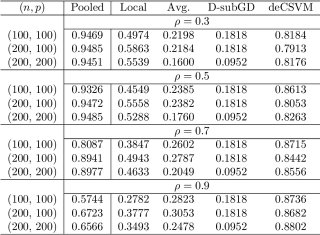 Figure 3 for Efficient Distributed Learning over Decentralized Networks with Convoluted Support Vector Machine