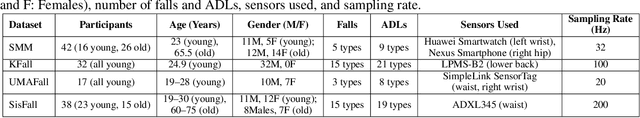 Figure 2 for AI-Generated Fall Data: Assessing LLMs and Diffusion Model for Wearable Fall Detection