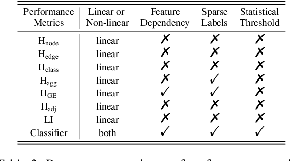 Figure 4 for When Do Graph Neural Networks Help with Node Classification: Investigating the Homophily Principle on Node Distinguishability