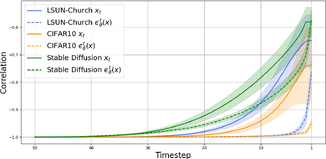 Figure 4 for Antithetic Noise in Diffusion Models