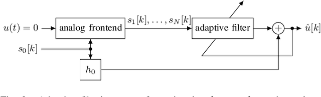Figure 2 for Calibrating Control-Bounded ADCs