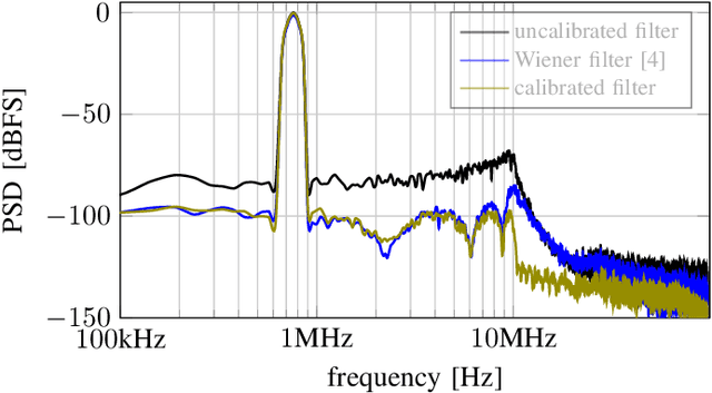 Figure 4 for Calibrating Control-Bounded ADCs