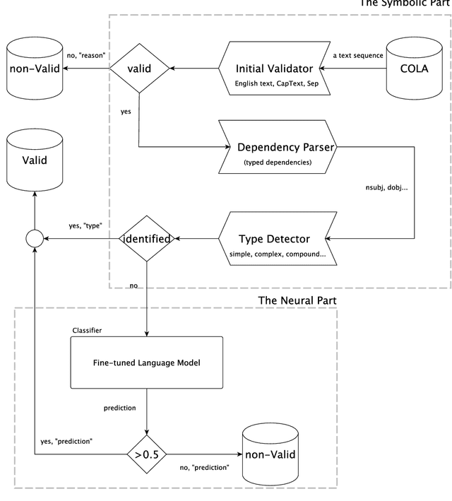 Figure 1 for A Neural-Symbolic Approach Towards Identifying Grammatically Correct Sentences