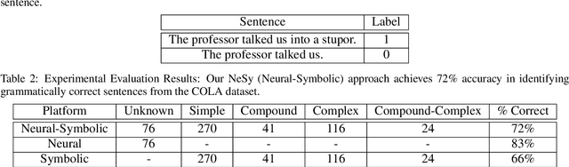 Figure 2 for A Neural-Symbolic Approach Towards Identifying Grammatically Correct Sentences