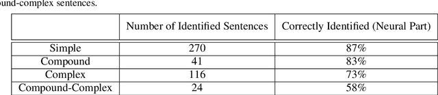 Figure 4 for A Neural-Symbolic Approach Towards Identifying Grammatically Correct Sentences