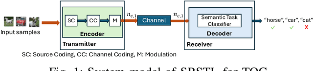 Figure 1 for Low-Latency Task-Oriented Communications with Multi-Round, Multi-Task Deep Learning