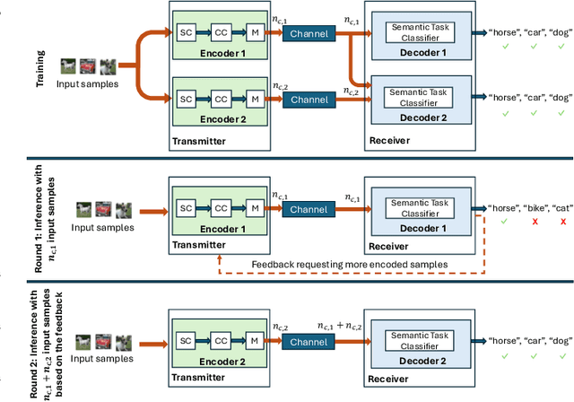 Figure 4 for Low-Latency Task-Oriented Communications with Multi-Round, Multi-Task Deep Learning