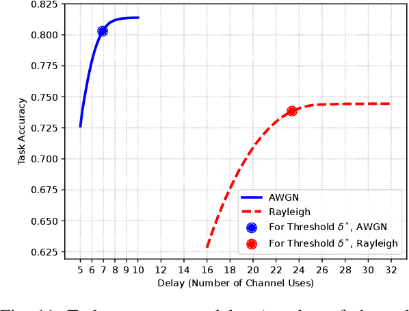 Figure 3 for Low-Latency Task-Oriented Communications with Multi-Round, Multi-Task Deep Learning