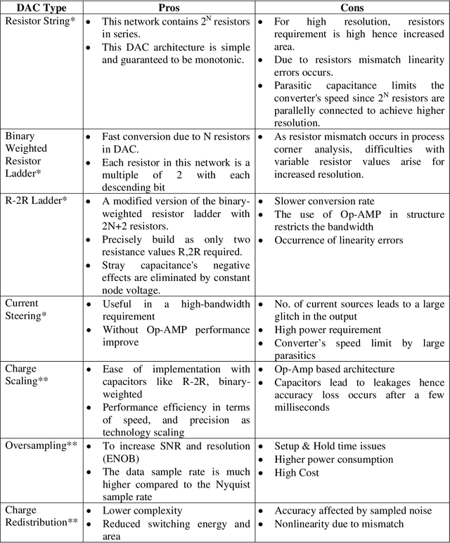 Figure 2 for Data Converter Design Space Exploration for IoT Applications: An Overview of Challenges and Future Directions