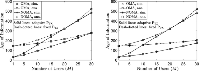 Figure 3 for Impact of NOMA on Age of Information: A Grant-Free Transmission Perspective