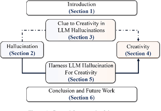 Figure 1 for A Survey on Large Language Model Hallucination via a Creativity Perspective