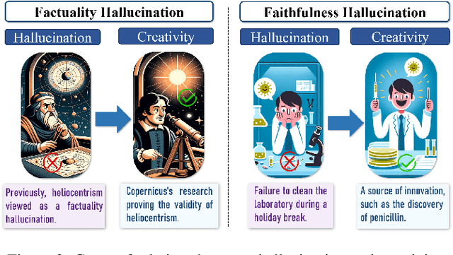 Figure 2 for A Survey on Large Language Model Hallucination via a Creativity Perspective