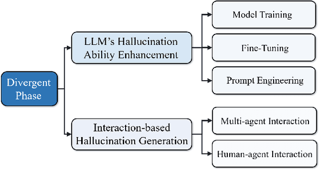 Figure 3 for A Survey on Large Language Model Hallucination via a Creativity Perspective