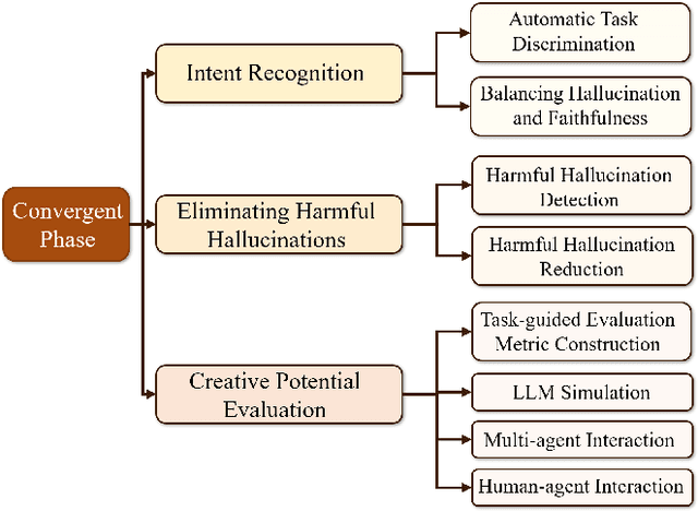 Figure 4 for A Survey on Large Language Model Hallucination via a Creativity Perspective