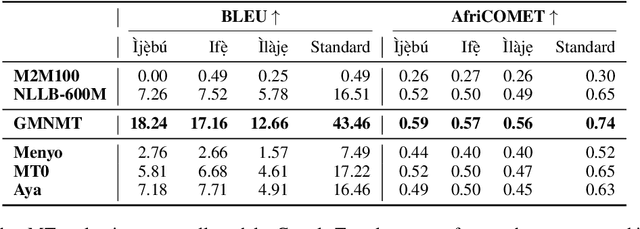 Figure 3 for Voices Unheard: NLP Resources and Models for Yorùbá Regional Dialects