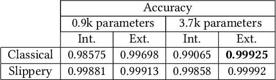 Figure 4 for DogSurf: Quadruped Robot Capable of GRU-based Surface Recognition for Blind Person Navigation