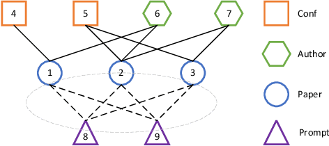 Figure 1 for CLEAR: Cluster-based Prompt Learning on Heterogeneous Graphs