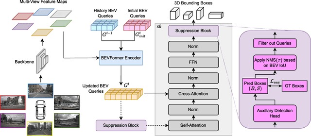 Figure 3 for DenseBEV: Transforming BEV Grid Cells into 3D Objects