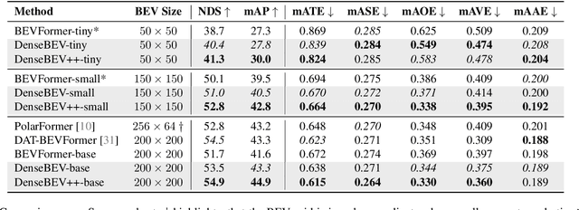 Figure 2 for DenseBEV: Transforming BEV Grid Cells into 3D Objects