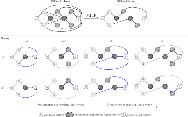 Figure 4 for Optimization-Augmented Machine Learning for Vehicle Operations in Emergency Medical Services
