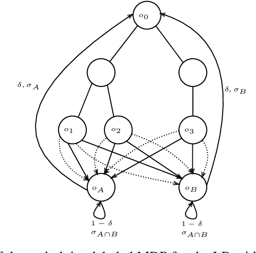 Figure 4 for Provably Efficient Exploration in Reward Machines with Low Regret