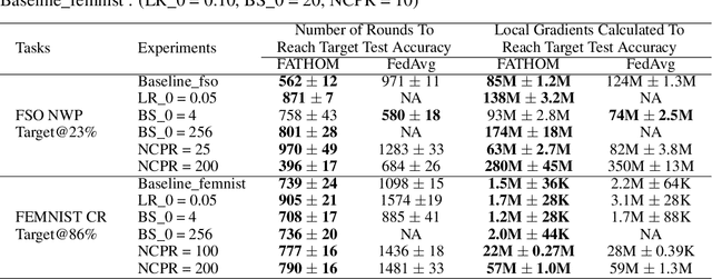 Figure 2 for Federated Hypergradient Descent