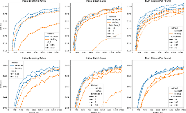 Figure 1 for Federated Hypergradient Descent