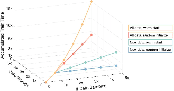 Figure 1 for Step Out and Seek Around: On Warm-Start Training with Incremental Data