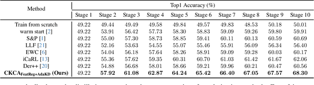 Figure 2 for Step Out and Seek Around: On Warm-Start Training with Incremental Data