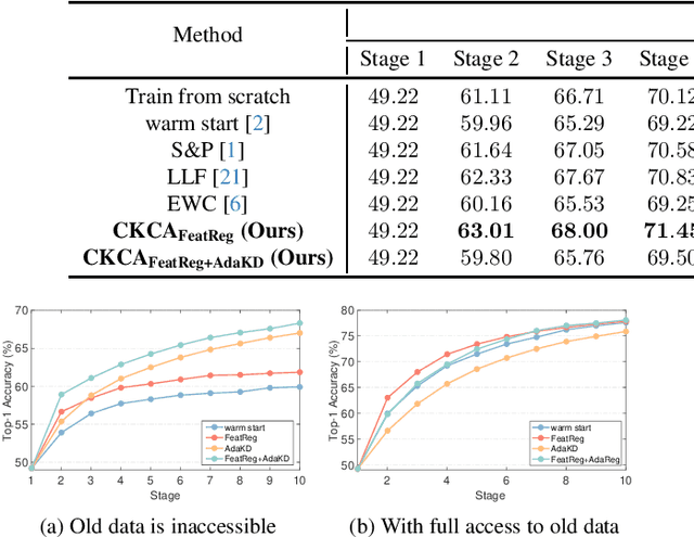Figure 3 for Step Out and Seek Around: On Warm-Start Training with Incremental Data